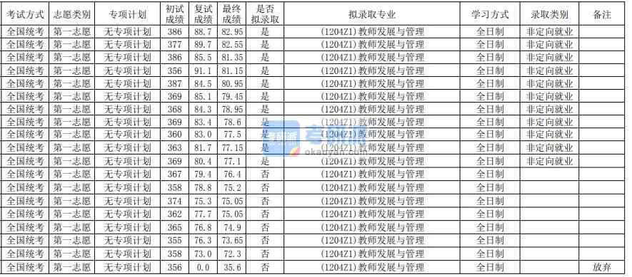 華南師范大學(xué)教師發(fā)展與管理2020年研究生錄取分?jǐn)?shù)線