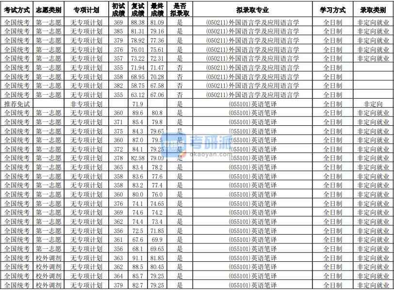 華南師范大學(xué)外國(guó)語言學(xué)及應(yīng)用語言學(xué)2020年研究生錄取分?jǐn)?shù)線