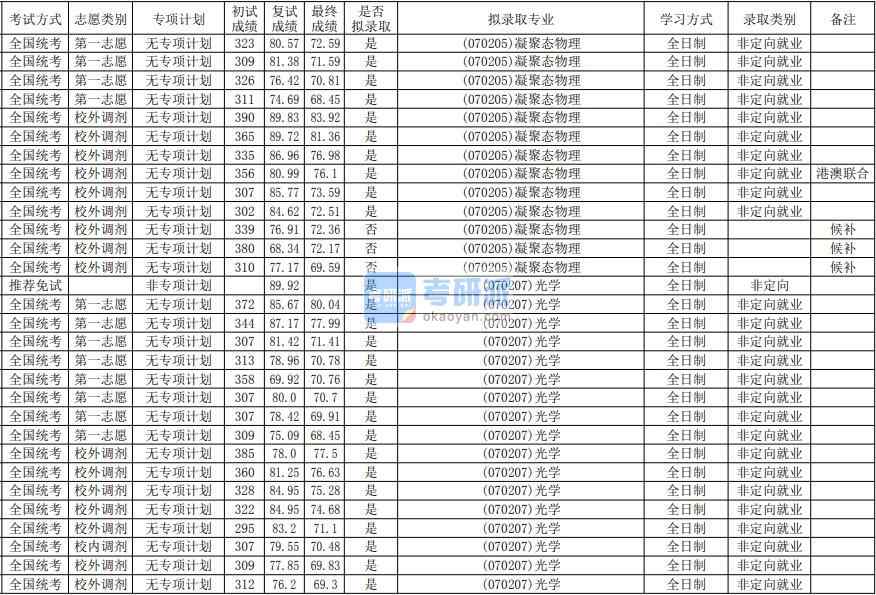 華南師范大學凝聚態(tài)物理2020年研究生錄取分數(shù)線