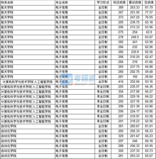 南京航空航天大學(xué)電子信息（航天學(xué)院）2020年研究生錄取分?jǐn)?shù)線