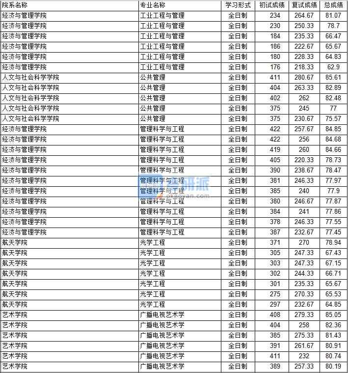 南京航空航天大學(xué)光學(xué)工程2020年研究生錄取分?jǐn)?shù)線