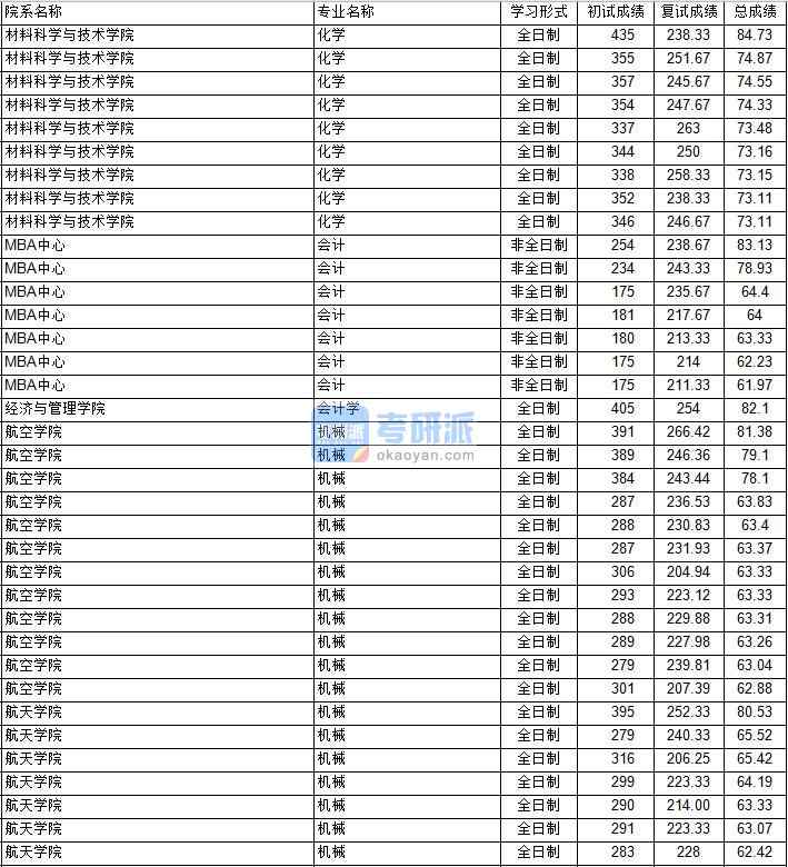 南京航空航天大學(xué)機(jī)械（航天學(xué)院）2020年研究生錄取分?jǐn)?shù)線