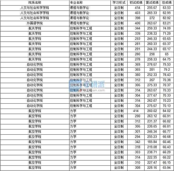 南京航空航天大學(xué)控制科學(xué)與工程（自動化學(xué)院）2020年研究生錄取分?jǐn)?shù)線