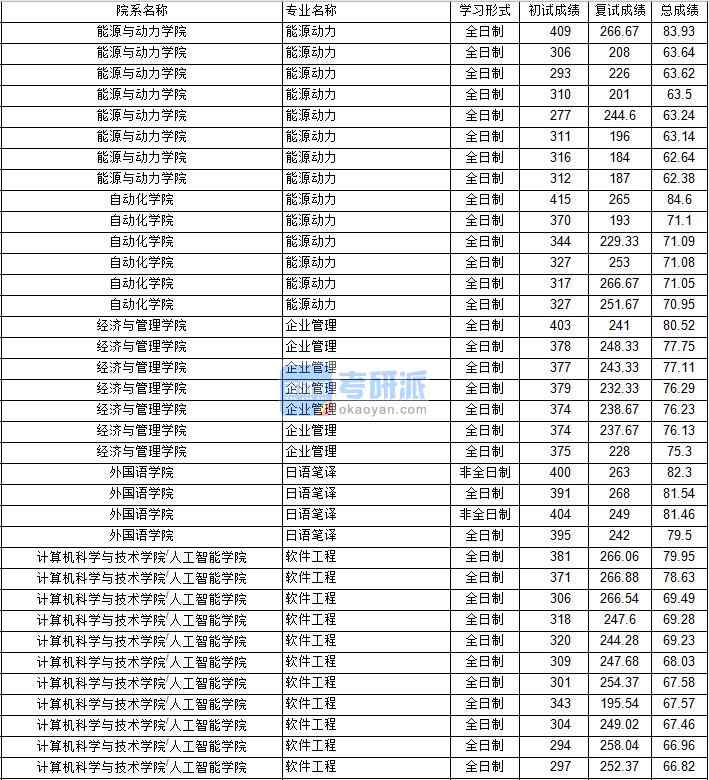 南京航空航天大學能源動力(能源與動力學院)2020年研究生錄取分數(shù)線