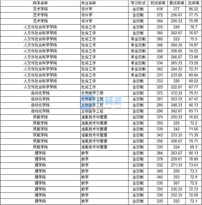 南京航空航天大學設計學2020年研究生錄取分數(shù)線