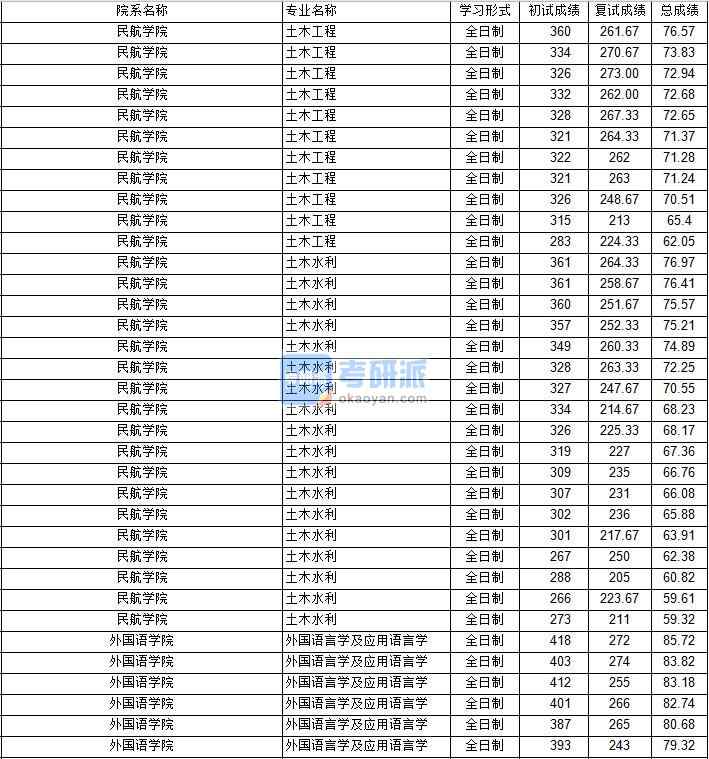 南京航空航天大學外國語言學及應(yīng)用語言學2020年研究生錄取分數(shù)線