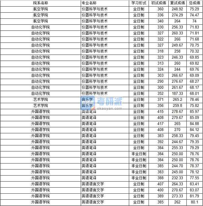 南京航空航天大學(xué)英語語言文學(xué)2020年研究生錄取分?jǐn)?shù)線