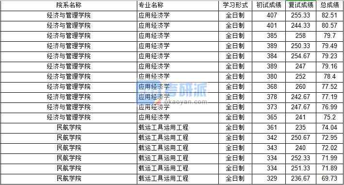 南京航空航天大學(xué)載運工具運用工程2020年研究生錄取分?jǐn)?shù)線