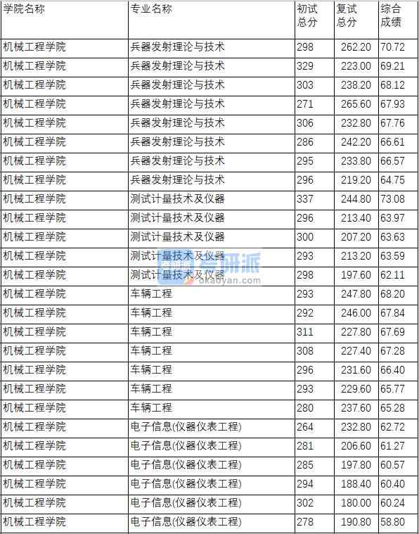 南京理工大學測試計量技術(shù)及儀器2020年研究生錄取分數(shù)線