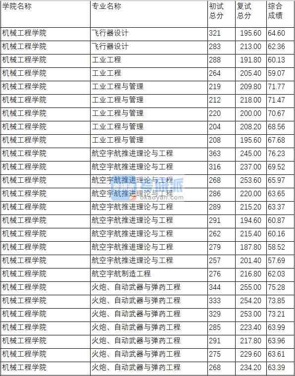 南京理工大學(xué)工業(yè)工程與管理2020年研究生錄取分?jǐn)?shù)線