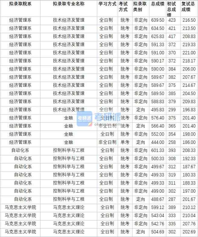 華北電力大學控制科學與工程2020年研究生錄取分數(shù)線