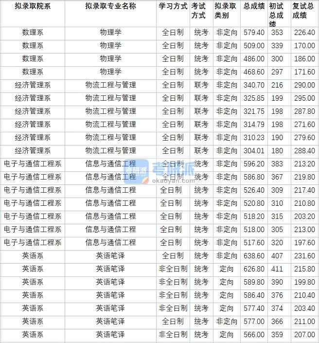 華北電力大學(xué)物理學(xué)2020年研究生錄取分?jǐn)?shù)線