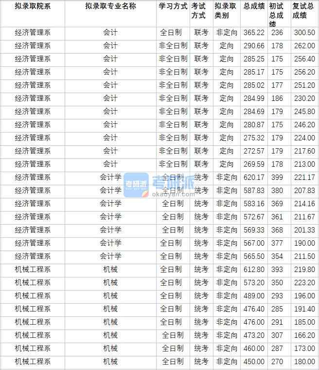 華北電力大學(xué)會(huì)計(jì)學(xué)2020年研究生錄取分?jǐn)?shù)線