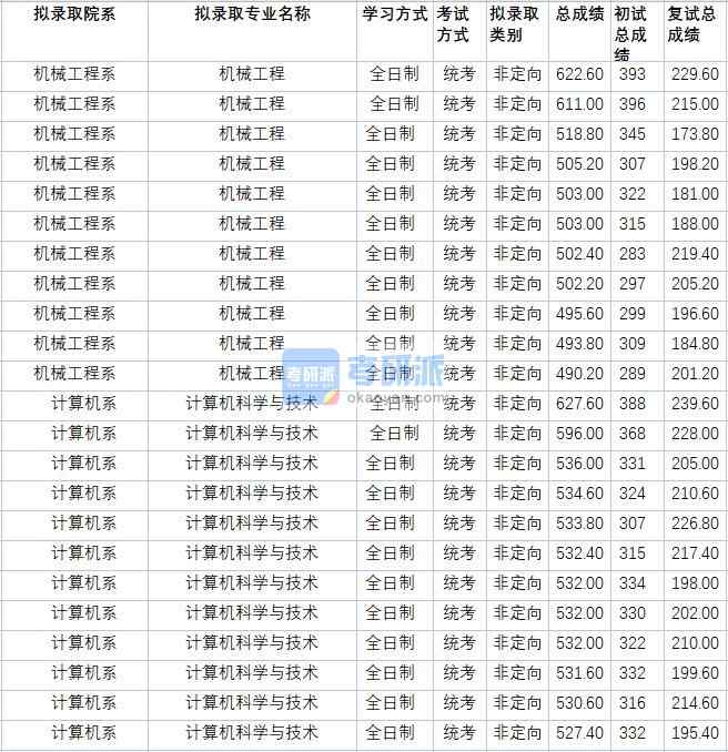 華北電力大學(xué)計(jì)算機(jī)科學(xué)與技術(shù)2020年研究生錄取分?jǐn)?shù)線