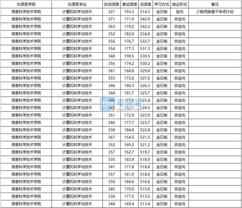 大連海事大學(xué)計(jì)算機(jī)科學(xué)與技術(shù)2020年研究生錄取分?jǐn)?shù)線