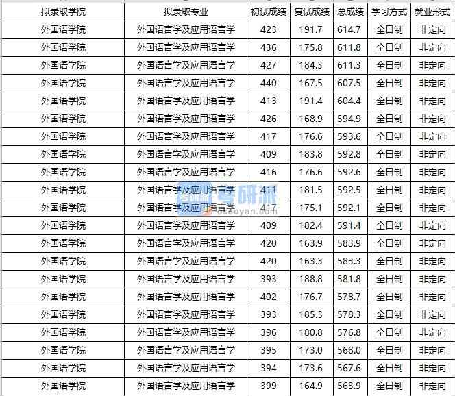 大連海事大學外國語言學及應(yīng)用語言學2020年研究生錄取分數(shù)線