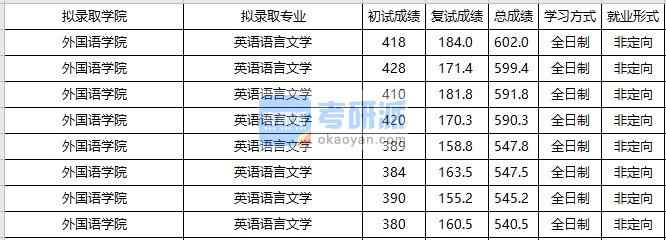 大連海事大學英語語言文學2020年研究生錄取分數線