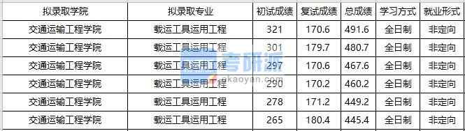 大連海事大學(xué)載運工具運用工程2020年研究生錄取分數(shù)線