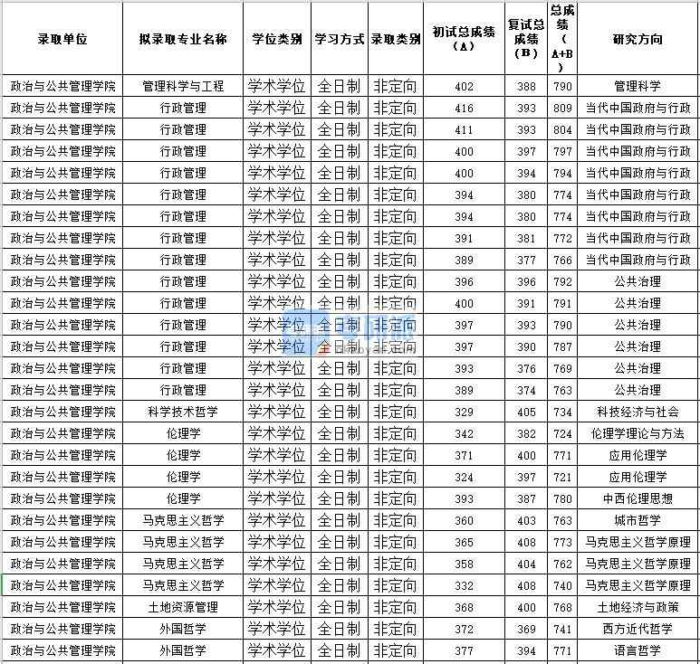 蘇州大學馬克思主義哲學2020年研究生錄取分數(shù)線