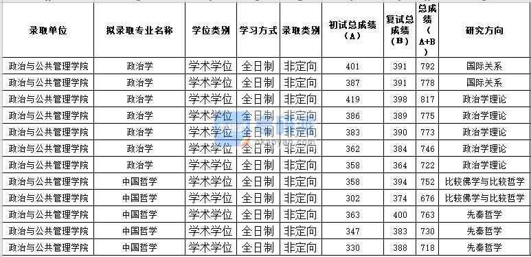 蘇州大學(xué)中國(guó)哲學(xué)2020年研究生錄取分?jǐn)?shù)線