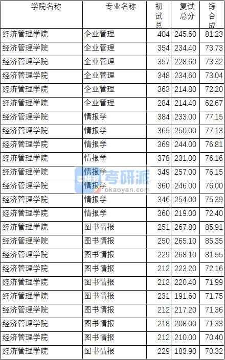 南京理工大學(xué)企業(yè)管理2020年研究生錄取分?jǐn)?shù)線