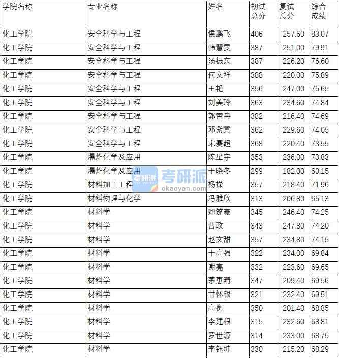 南京理工大學(xué)材料加工工程2020年研究生錄取分?jǐn)?shù)線