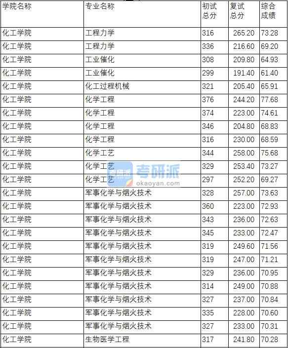 南京理工大學(xué)軍事化學(xué)與煙火技術(shù)2020年研究生錄取分?jǐn)?shù)線