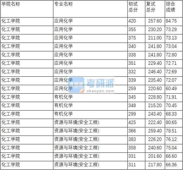 南京理工大學(xué)應(yīng)用化學(xué)2020年研究生錄取分?jǐn)?shù)線(xiàn)