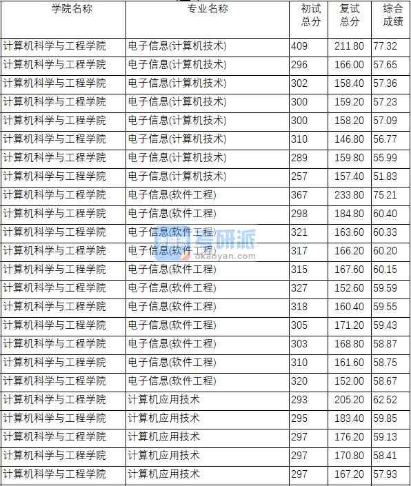 南京理工大學計算機應用技術2020年研究生錄取分數(shù)線