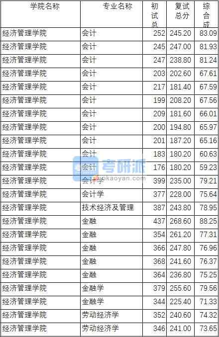 南京理工大學金融學2020年研究生錄取分數(shù)線