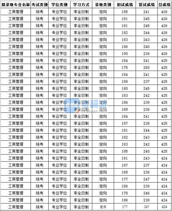 蘇州大學(xué)工商管理2020年研究生錄取分?jǐn)?shù)線