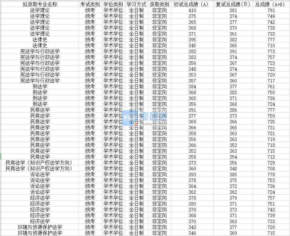 蘇州大學(xué)法律史2020年研究生錄取分?jǐn)?shù)線(xiàn)