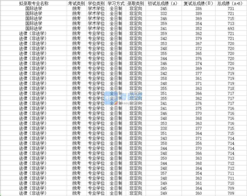 蘇州大學國際法學2020年研究生錄取分數(shù)線