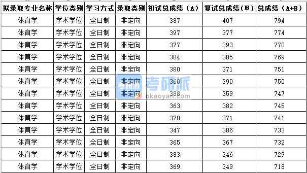 蘇州大學體育學2020年研究生錄取分數(shù)線