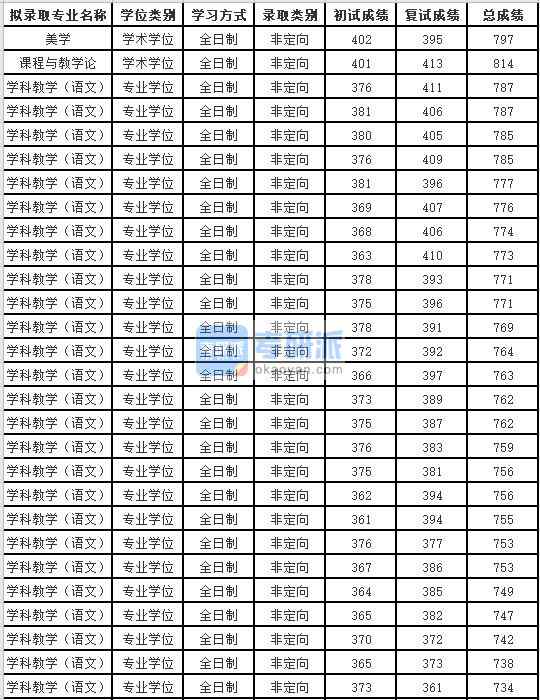 蘇州大學課程與教學論2020年研究生錄取分數線