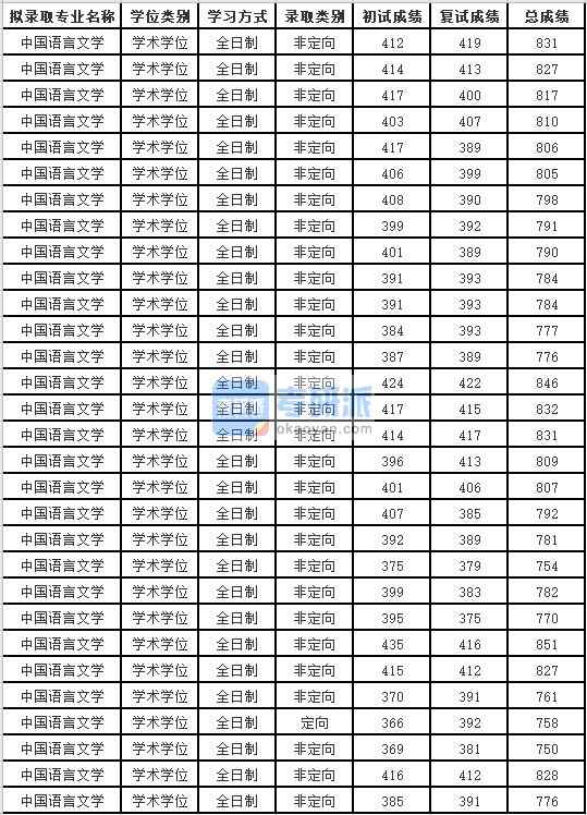 蘇州大學(xué)中國語言文學(xué)2020年研究生錄取分?jǐn)?shù)線