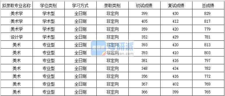 蘇州大學(xué)設(shè)計學(xué)2020年研究生錄取分?jǐn)?shù)線