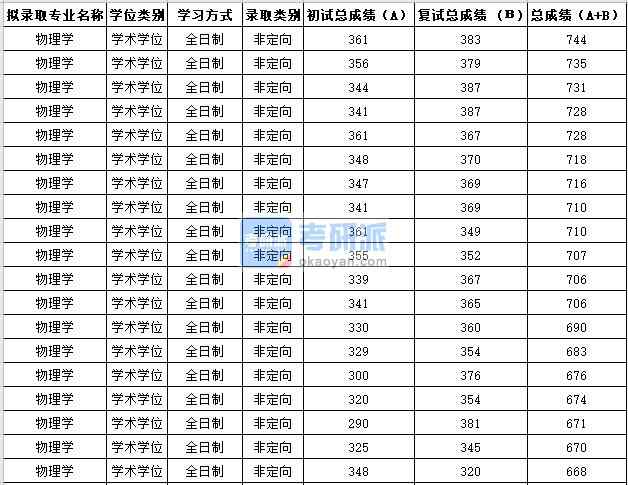 蘇州大學(xué)物理學(xué)2020年研究生錄取分?jǐn)?shù)線