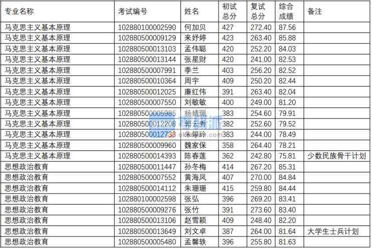 南京理工大學(xué)馬克思主義基本原理2020年研究生錄取分?jǐn)?shù)線