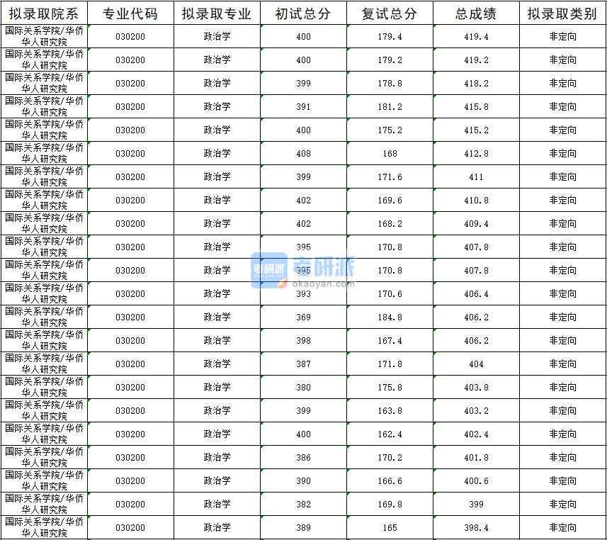 暨南大學政治學2020年研究生錄取分數(shù)線