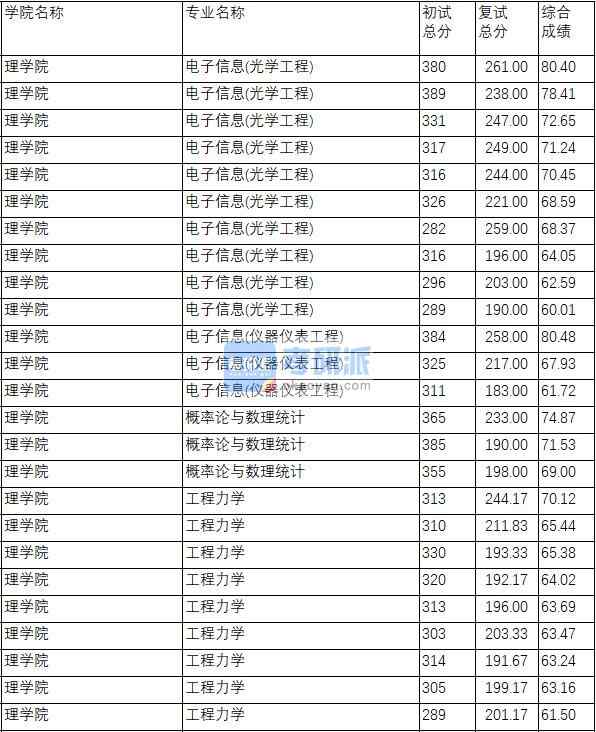 南京理工大學(xué)電子信息(光學(xué)工程)2020年研究生錄取分?jǐn)?shù)線