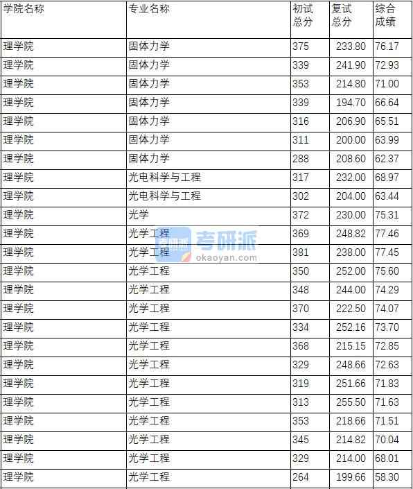 南京理工大學光電科學與工程2020年研究生錄取分數(shù)線