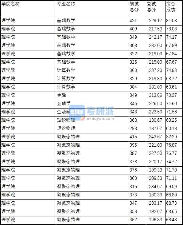 南京理工大學計算數(shù)學2020年研究生錄取分數(shù)線