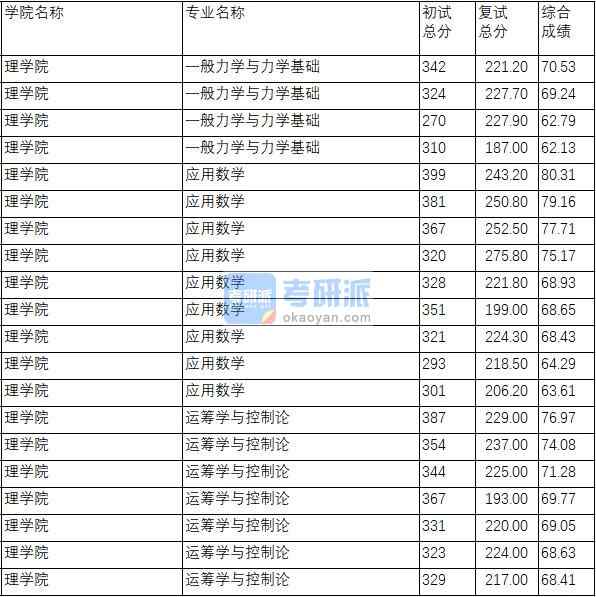 南京理工大學應用數學2020年研究生錄取分數線