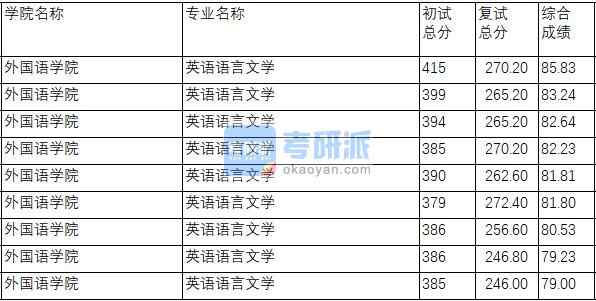 南京理工大學英語語言文學2020年研究生錄取分數(shù)線