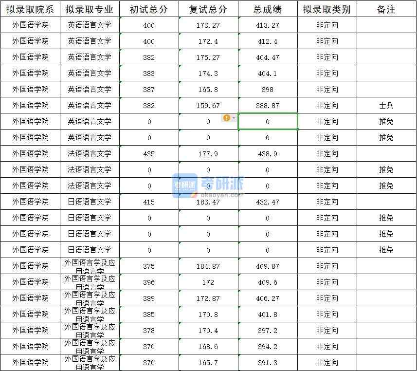 暨南大學英語語言文學2020年研究生錄取分數(shù)線