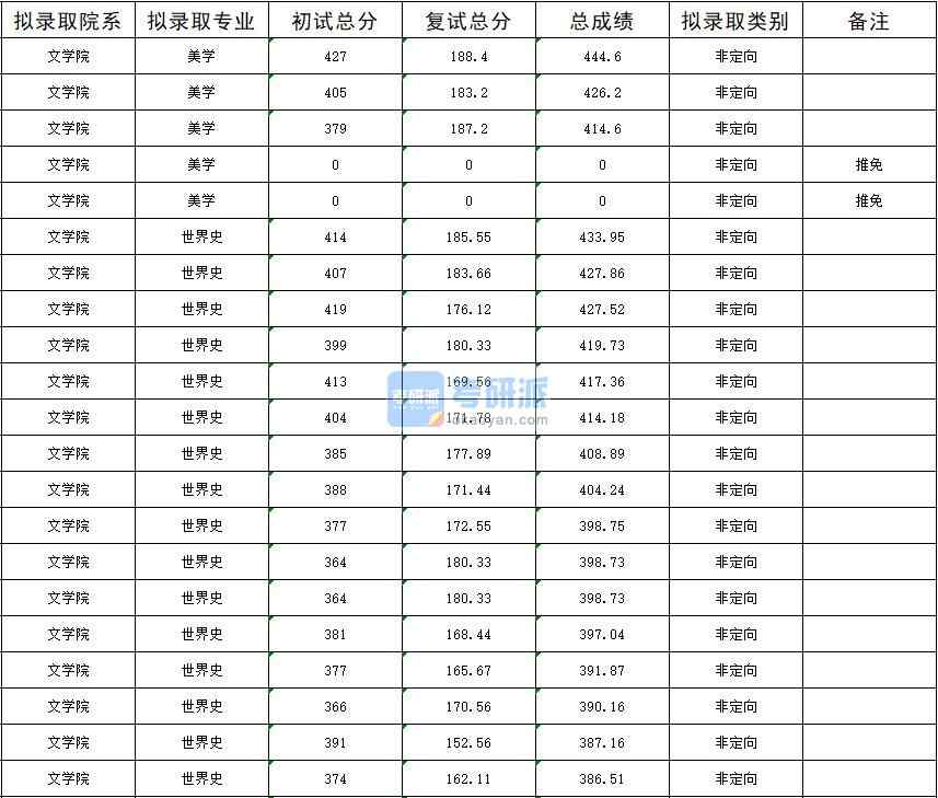 暨南大學(xué)世界史2020年研究生錄取分數(shù)線