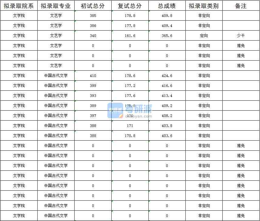 暨南大學中國古代文學2020年研究生錄取分數線