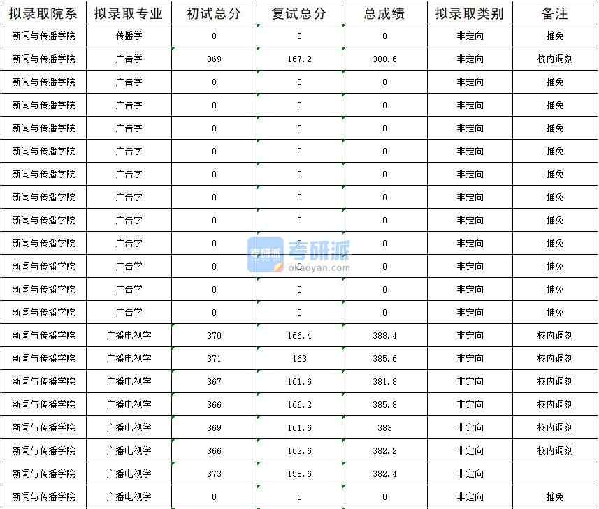 暨南大學(xué)廣告學(xué)2020年研究生錄取分數(shù)線