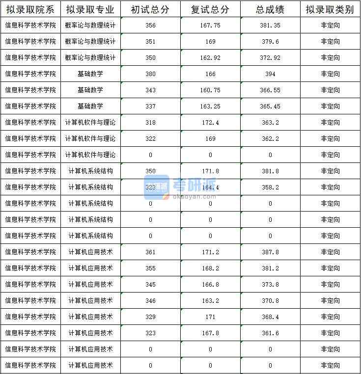 暨南大學概率論與數(shù)理統(tǒng)計2020年研究生錄取分數(shù)線